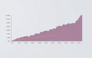 how much money does technology make